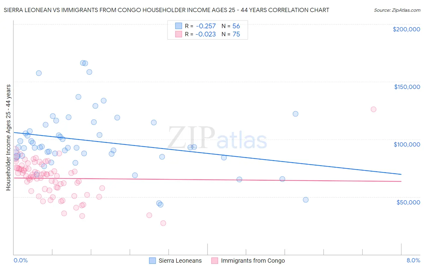 Sierra Leonean vs Immigrants from Congo Householder Income Ages 25 - 44 years