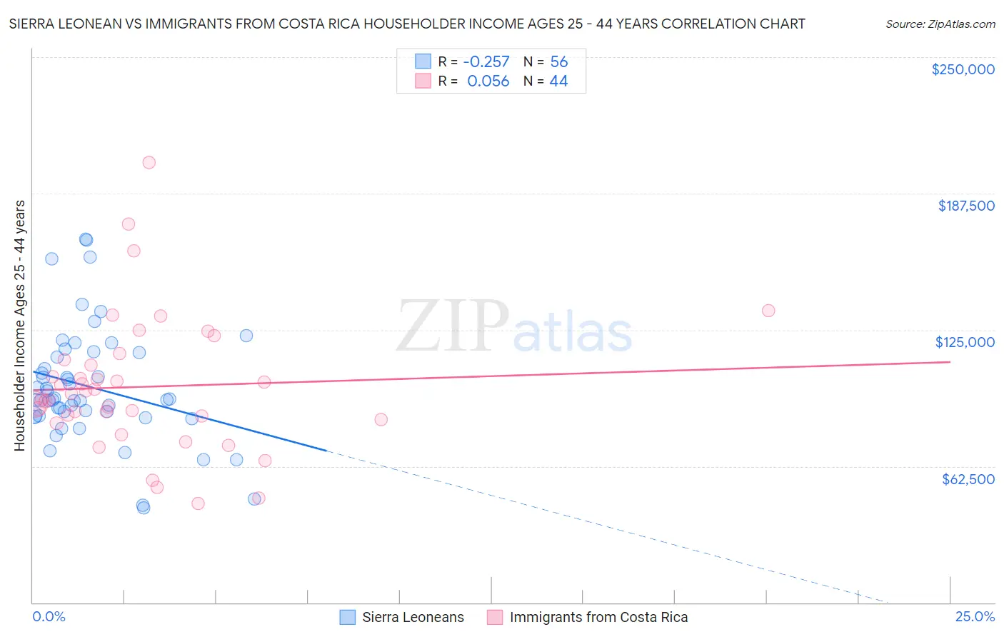 Sierra Leonean vs Immigrants from Costa Rica Householder Income Ages 25 - 44 years