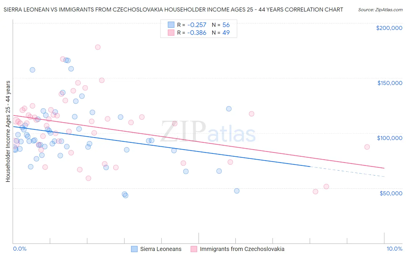 Sierra Leonean vs Immigrants from Czechoslovakia Householder Income Ages 25 - 44 years