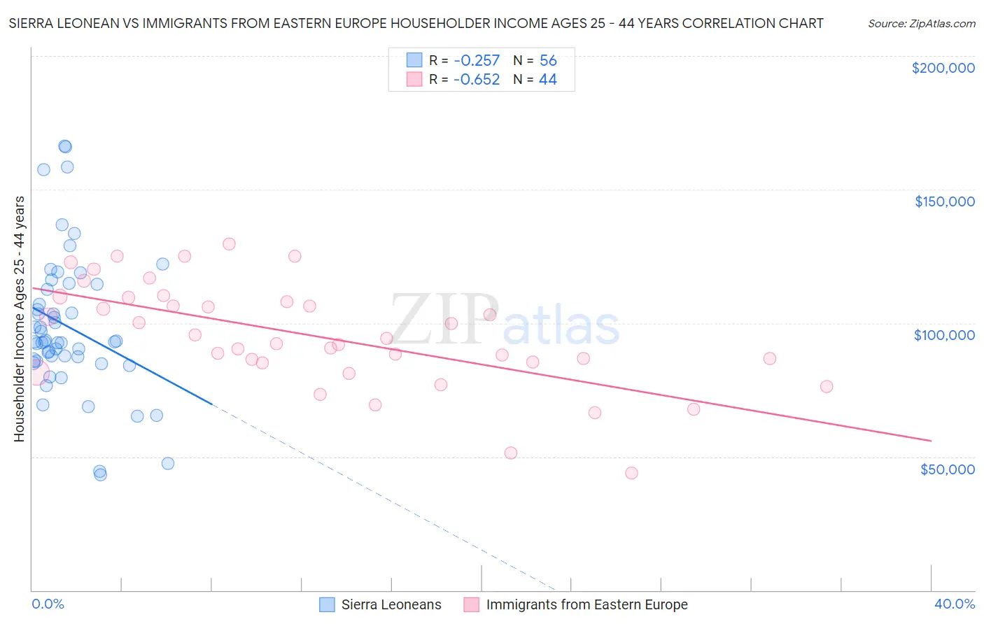 Sierra Leonean vs Immigrants from Eastern Europe Householder Income Ages 25 - 44 years