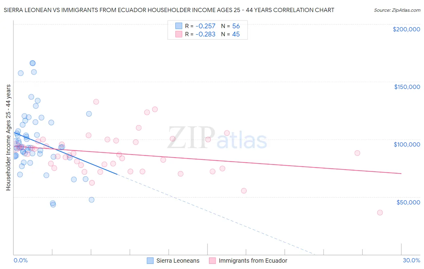 Sierra Leonean vs Immigrants from Ecuador Householder Income Ages 25 - 44 years