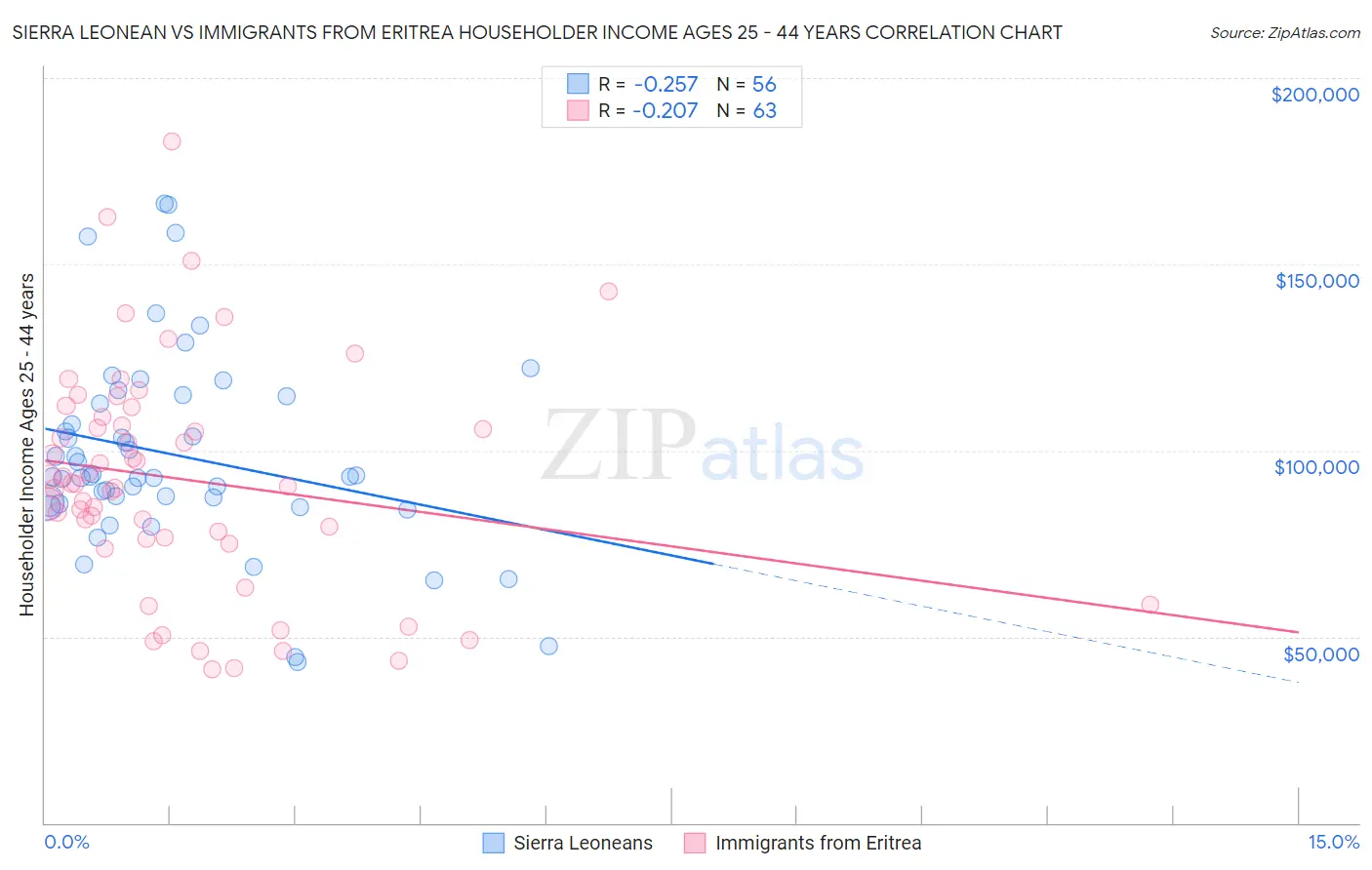 Sierra Leonean vs Immigrants from Eritrea Householder Income Ages 25 - 44 years