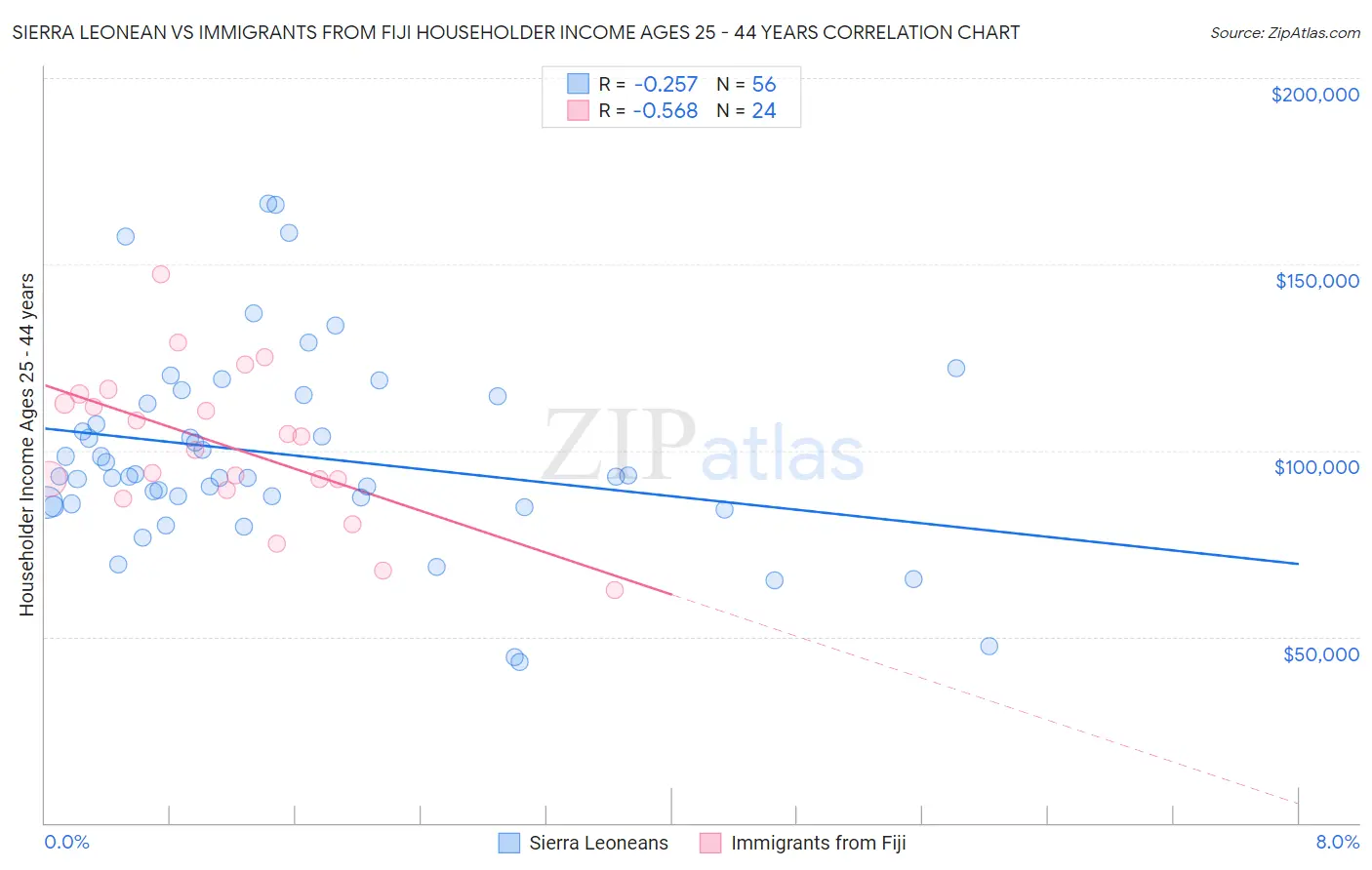 Sierra Leonean vs Immigrants from Fiji Householder Income Ages 25 - 44 years