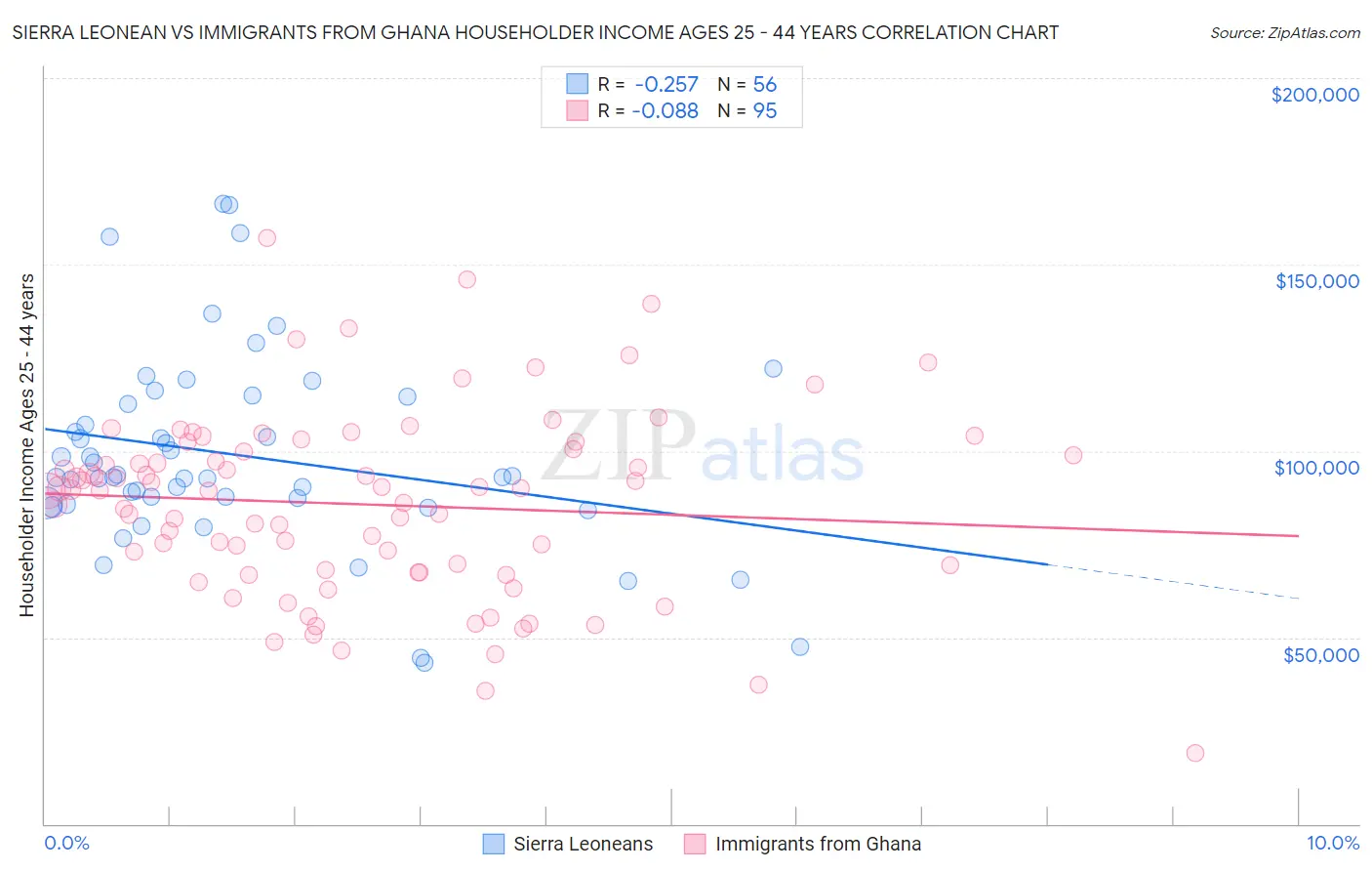 Sierra Leonean vs Immigrants from Ghana Householder Income Ages 25 - 44 years