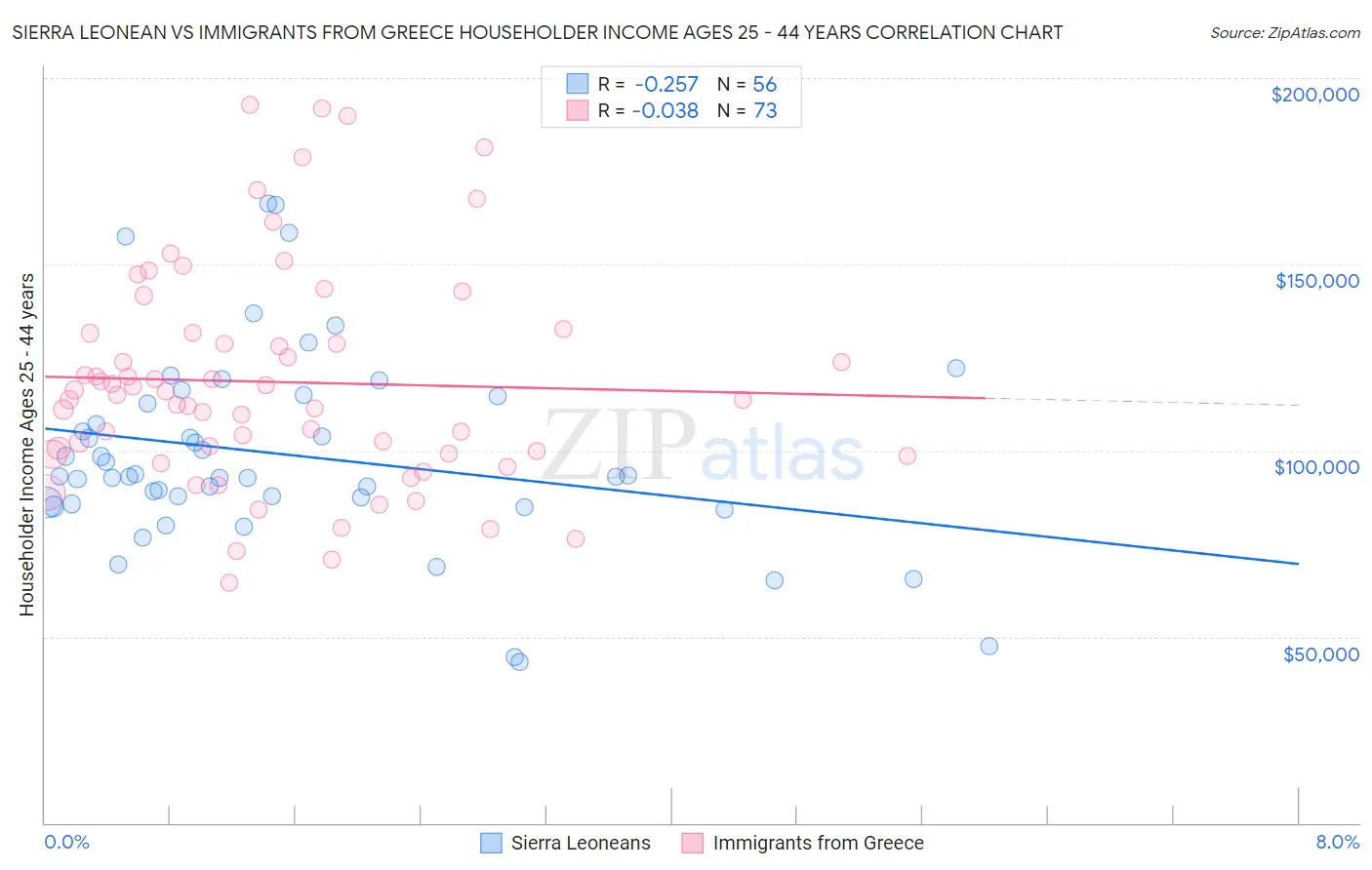 Sierra Leonean vs Immigrants from Greece Householder Income Ages 25 - 44 years