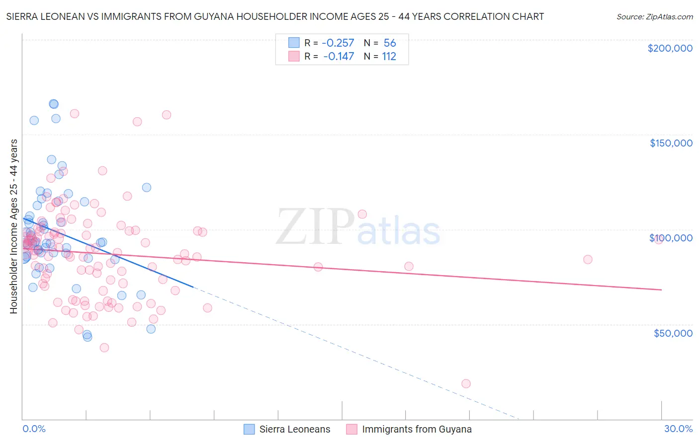 Sierra Leonean vs Immigrants from Guyana Householder Income Ages 25 - 44 years