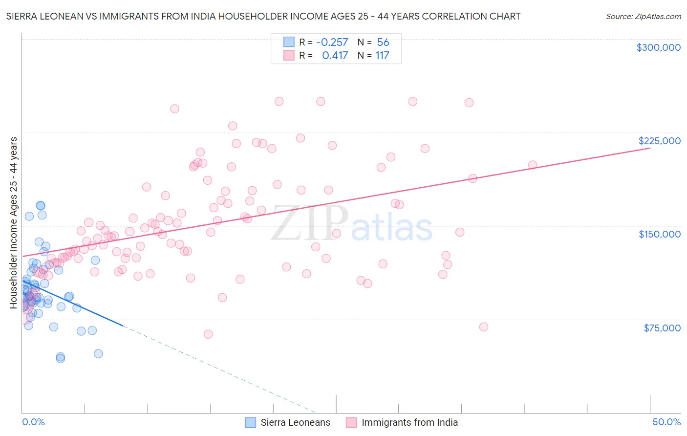 Sierra Leonean vs Immigrants from India Householder Income Ages 25 - 44 years