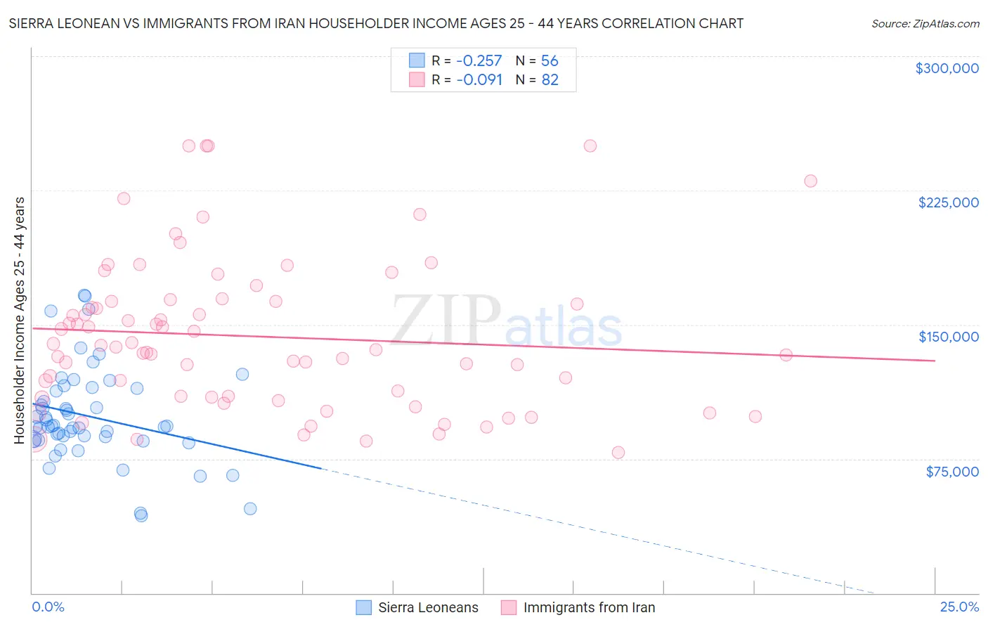 Sierra Leonean vs Immigrants from Iran Householder Income Ages 25 - 44 years