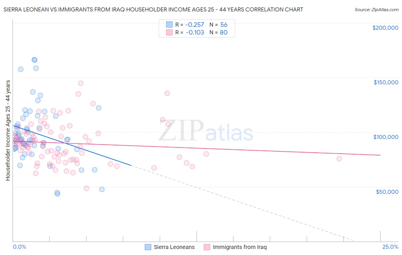 Sierra Leonean vs Immigrants from Iraq Householder Income Ages 25 - 44 years