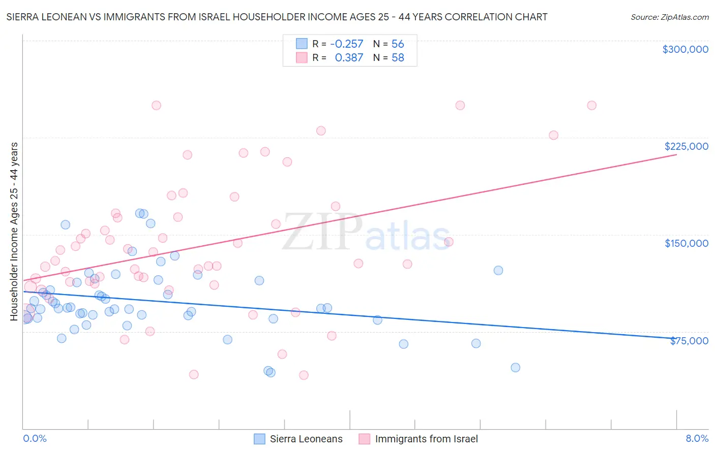 Sierra Leonean vs Immigrants from Israel Householder Income Ages 25 - 44 years