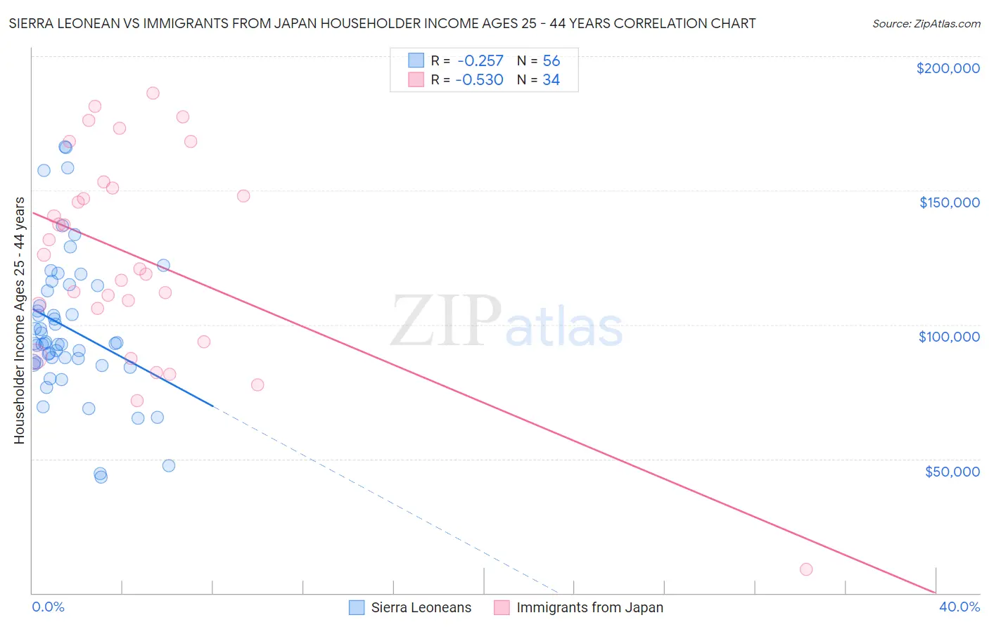 Sierra Leonean vs Immigrants from Japan Householder Income Ages 25 - 44 years