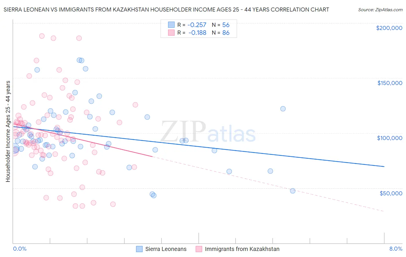 Sierra Leonean vs Immigrants from Kazakhstan Householder Income Ages 25 - 44 years