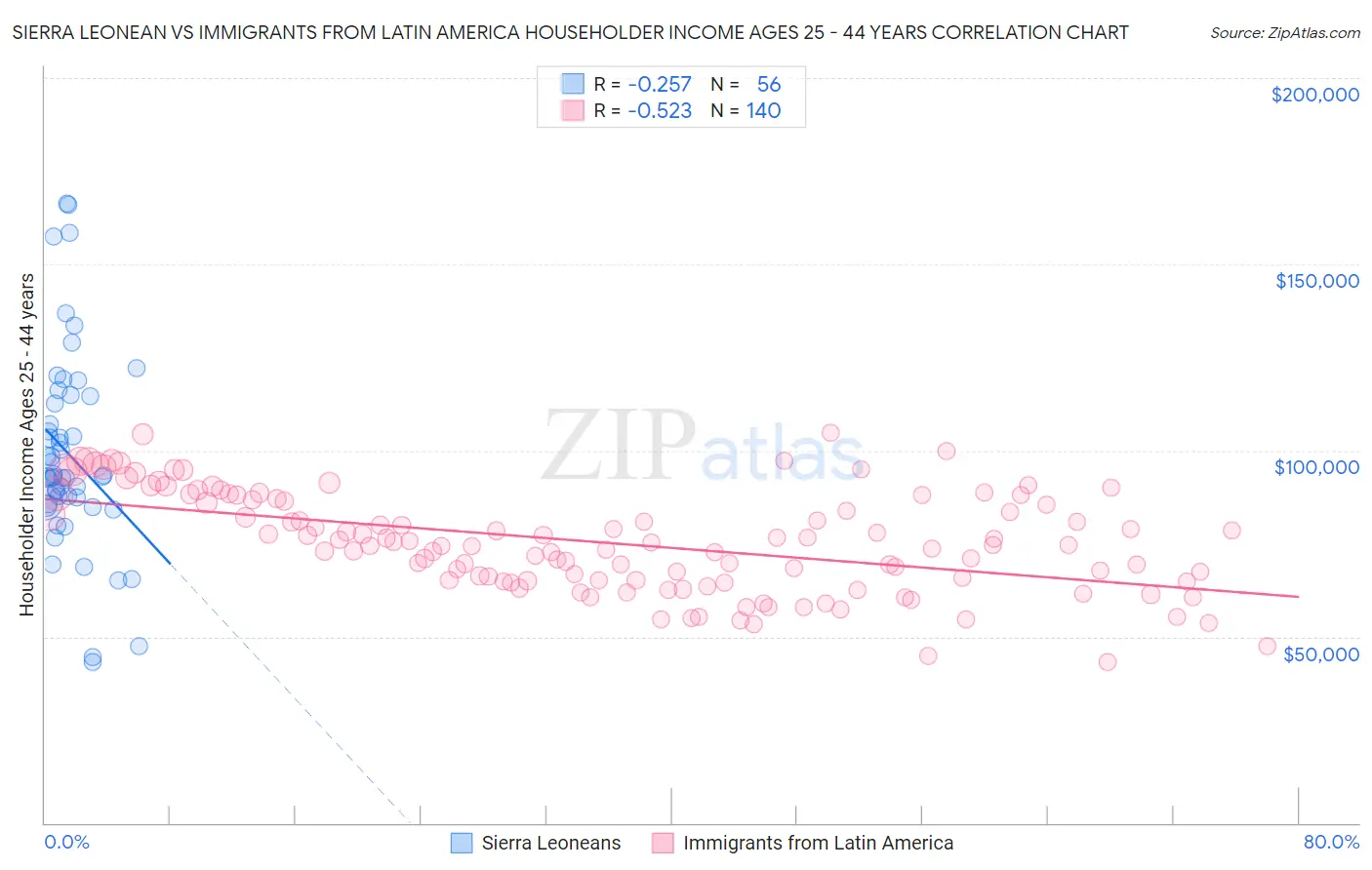 Sierra Leonean vs Immigrants from Latin America Householder Income Ages 25 - 44 years