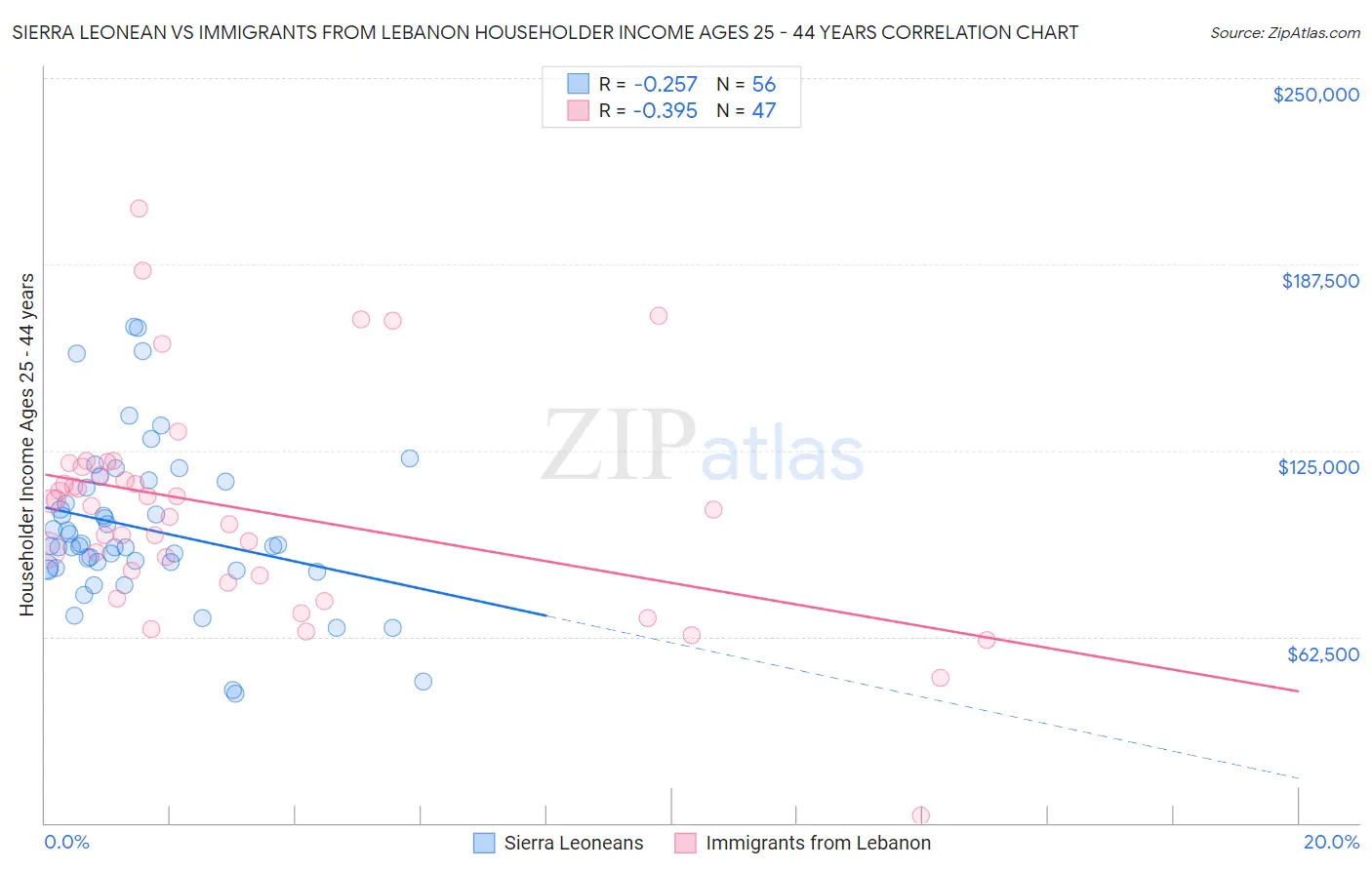 Sierra Leonean vs Immigrants from Lebanon Householder Income Ages 25 - 44 years