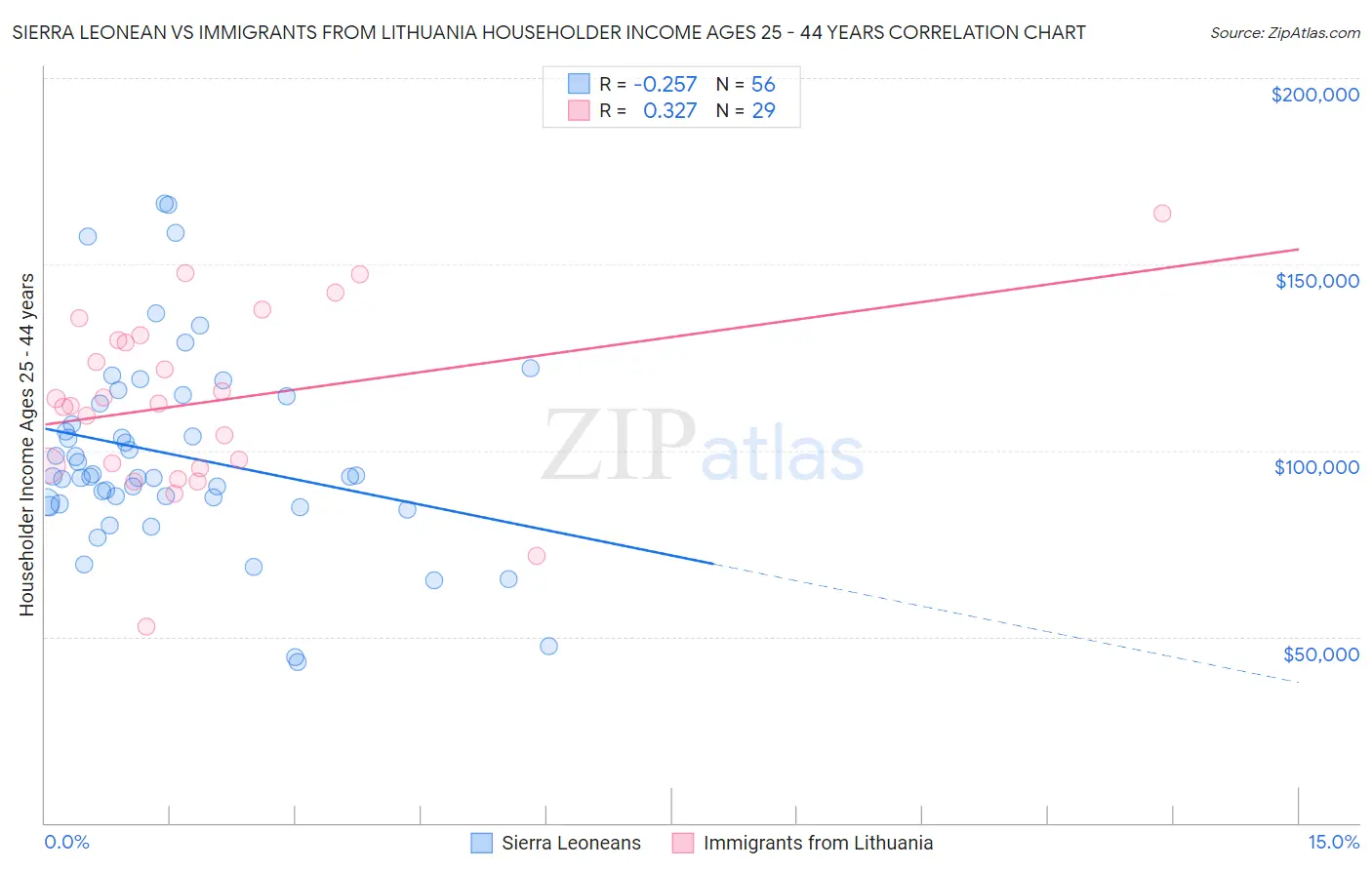 Sierra Leonean vs Immigrants from Lithuania Householder Income Ages 25 - 44 years