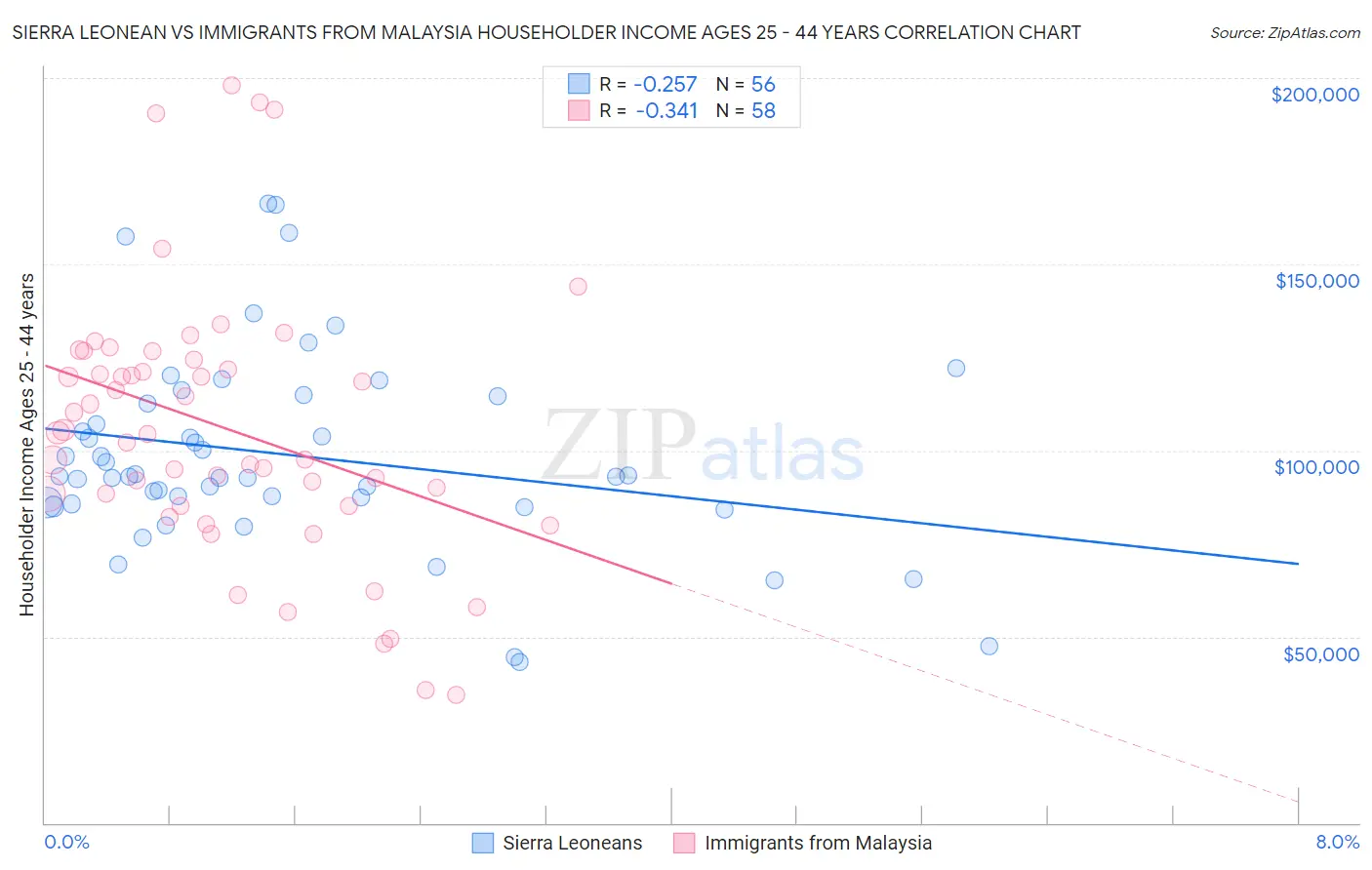 Sierra Leonean vs Immigrants from Malaysia Householder Income Ages 25 - 44 years