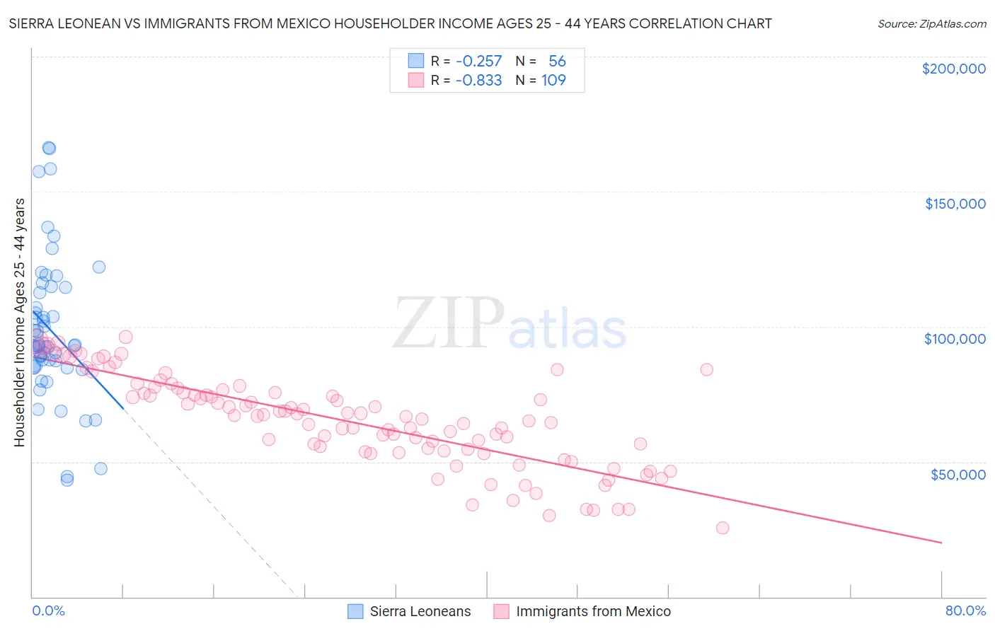 Sierra Leonean vs Immigrants from Mexico Householder Income Ages 25 - 44 years