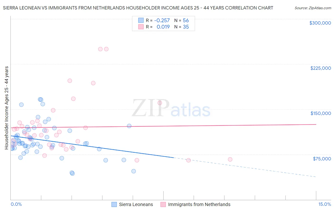 Sierra Leonean vs Immigrants from Netherlands Householder Income Ages 25 - 44 years