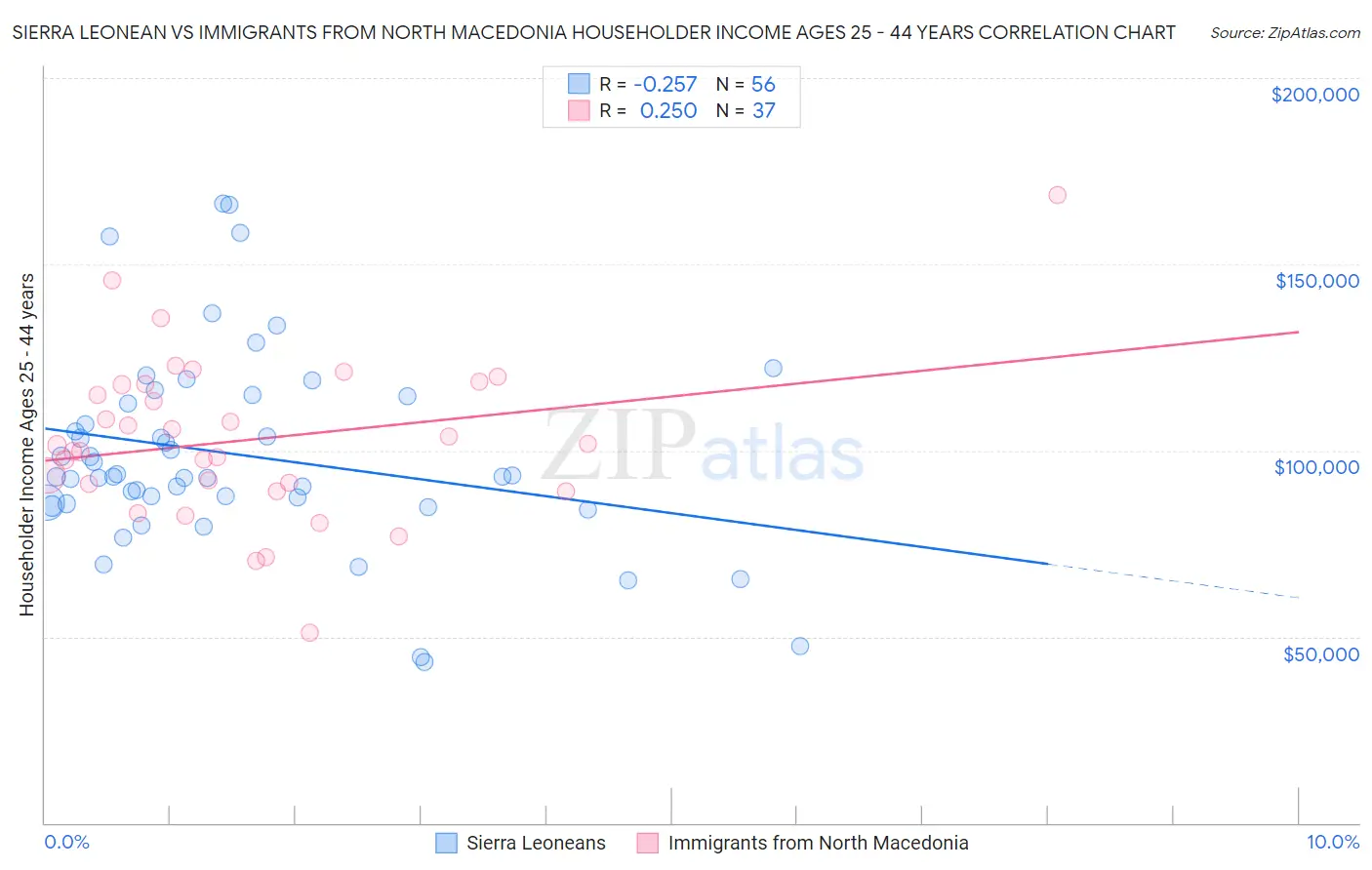 Sierra Leonean vs Immigrants from North Macedonia Householder Income Ages 25 - 44 years