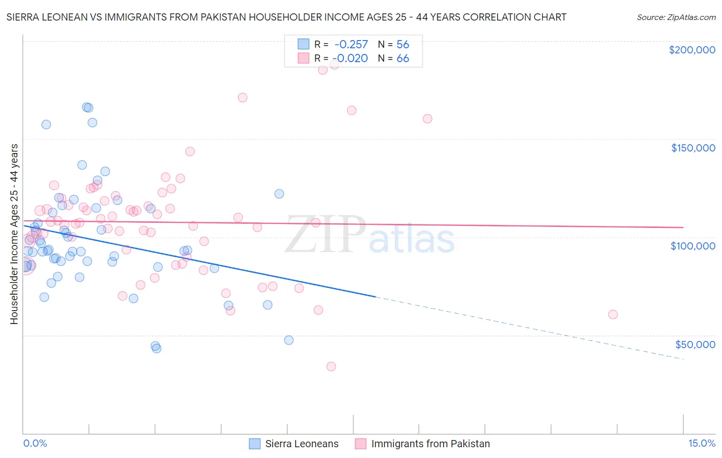 Sierra Leonean vs Immigrants from Pakistan Householder Income Ages 25 - 44 years