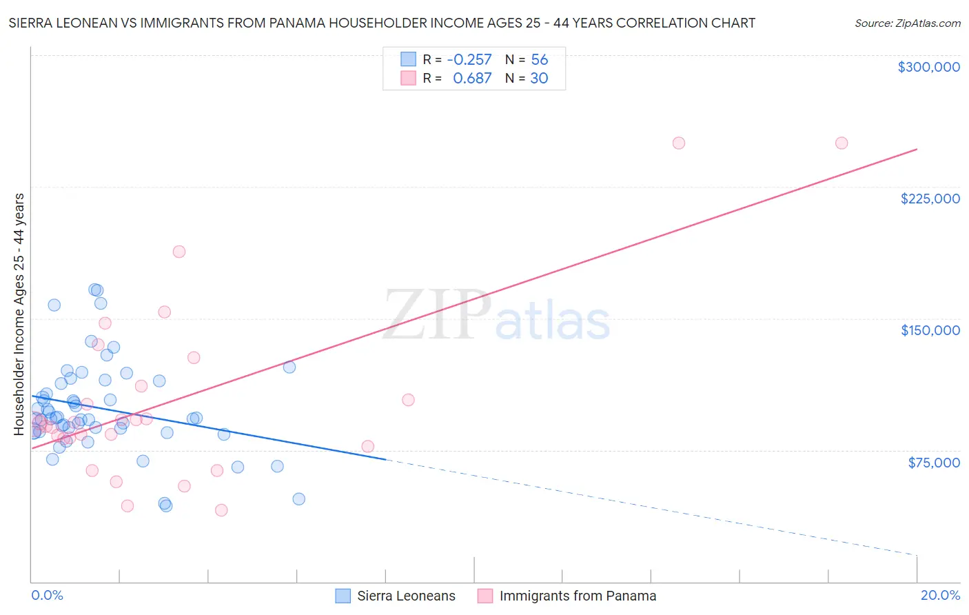 Sierra Leonean vs Immigrants from Panama Householder Income Ages 25 - 44 years