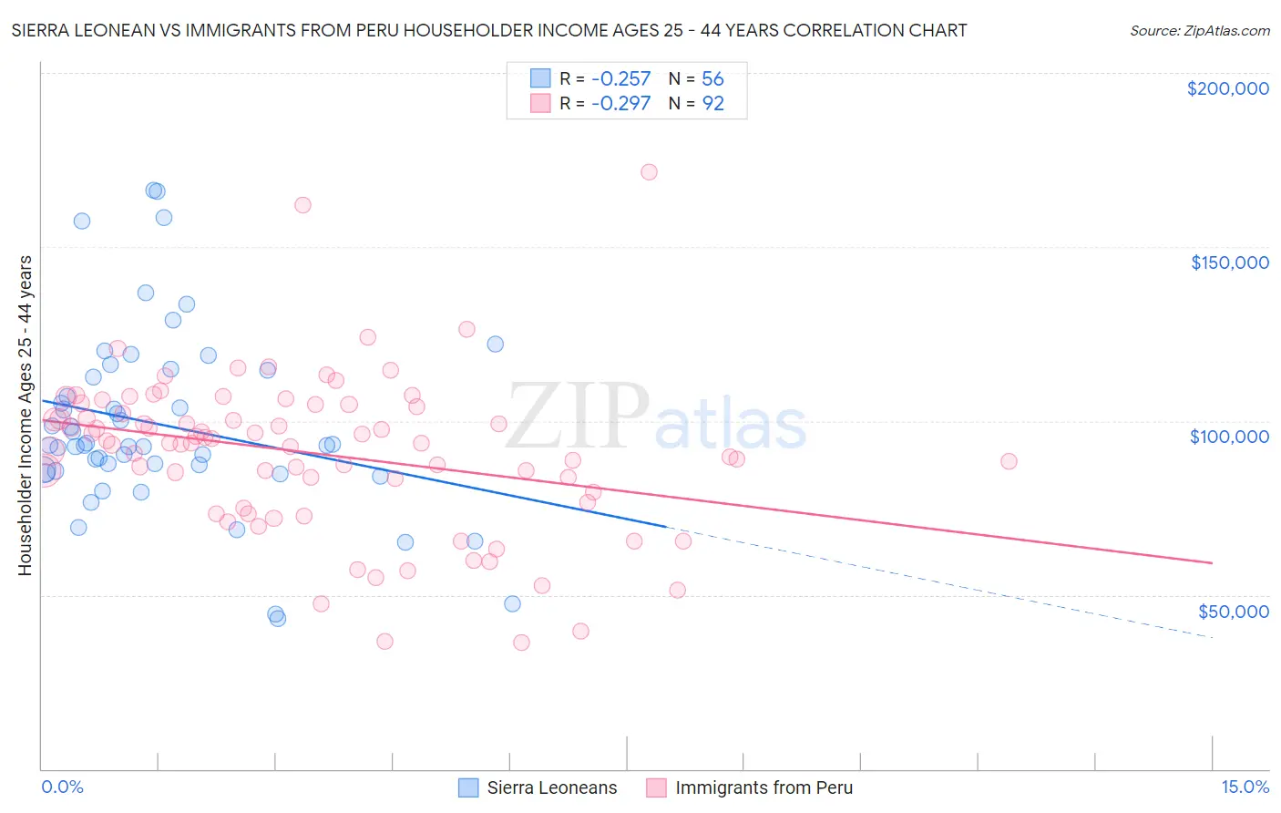 Sierra Leonean vs Immigrants from Peru Householder Income Ages 25 - 44 years