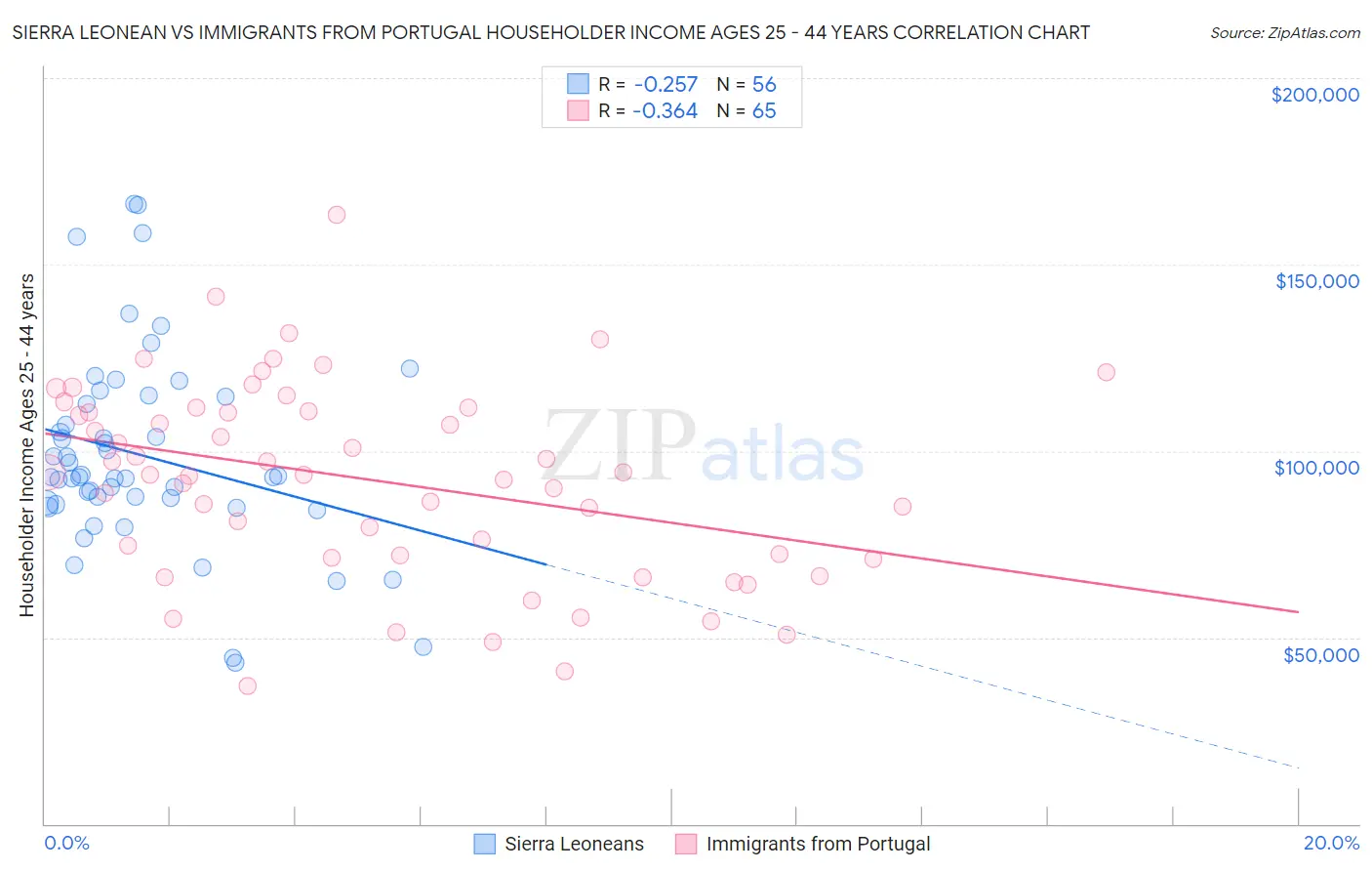 Sierra Leonean vs Immigrants from Portugal Householder Income Ages 25 - 44 years