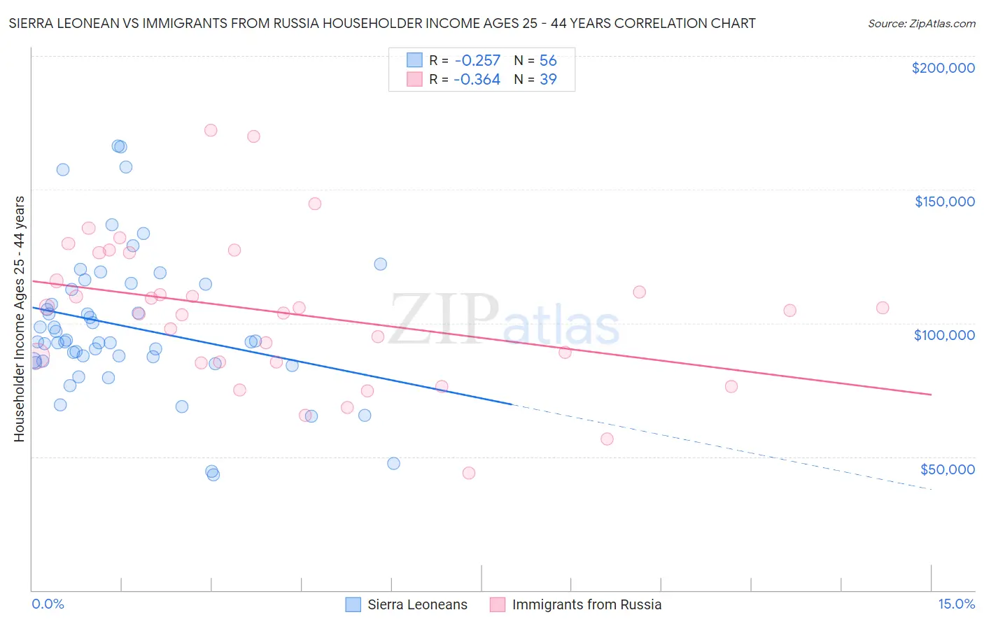 Sierra Leonean vs Immigrants from Russia Householder Income Ages 25 - 44 years