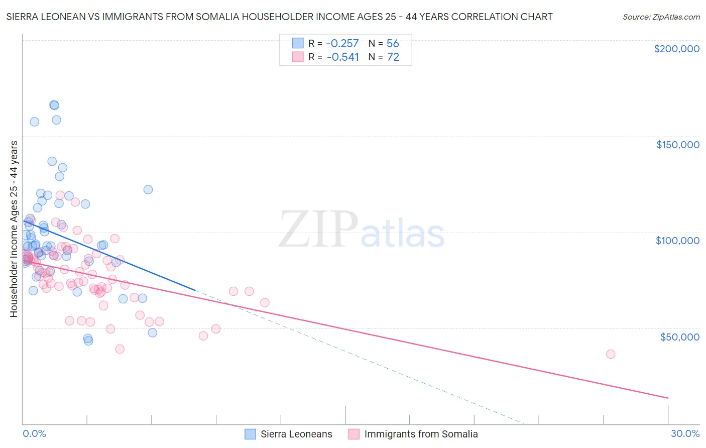 Sierra Leonean vs Immigrants from Somalia Householder Income Ages 25 - 44 years