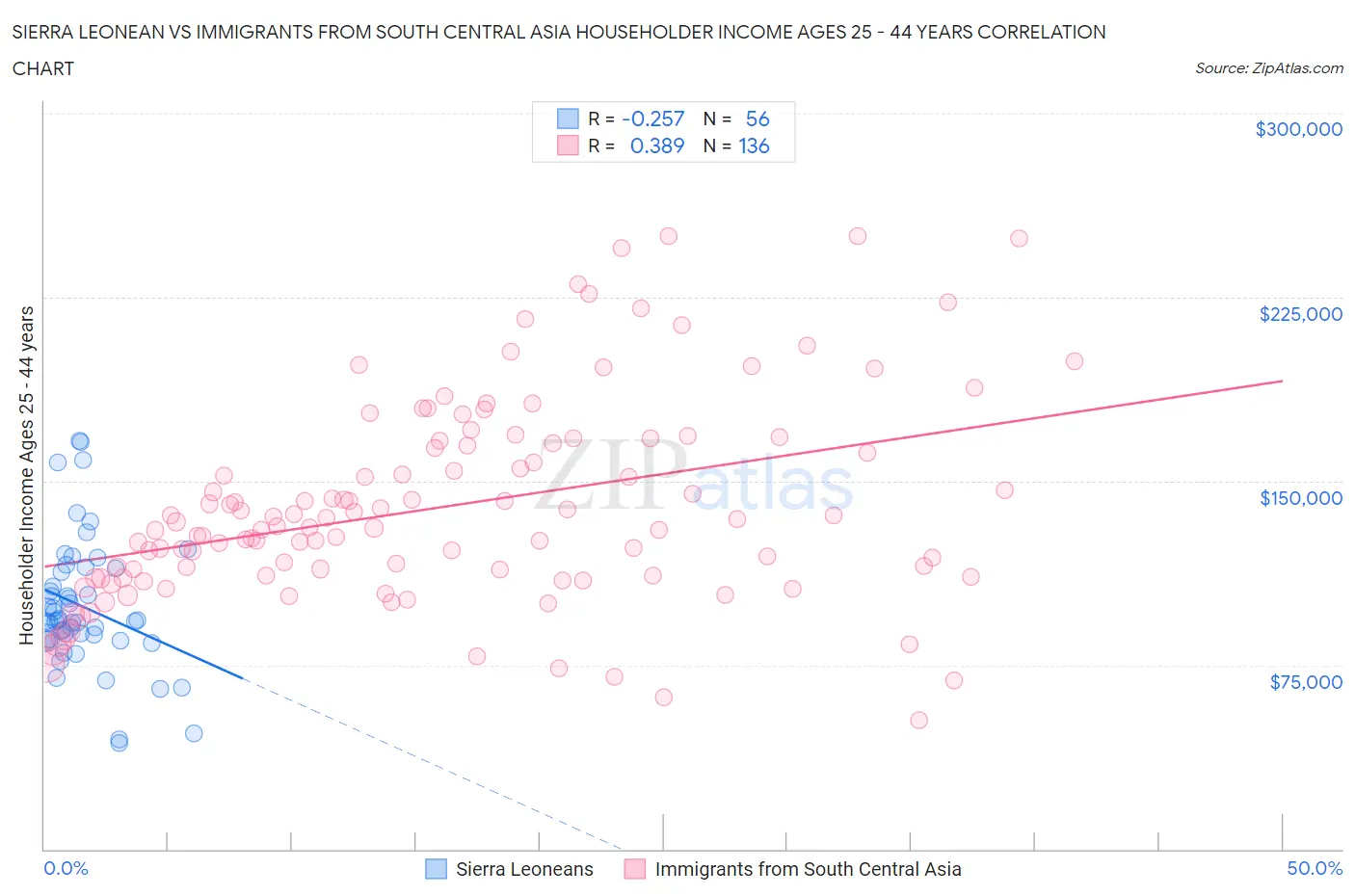 Sierra Leonean vs Immigrants from South Central Asia Householder Income Ages 25 - 44 years