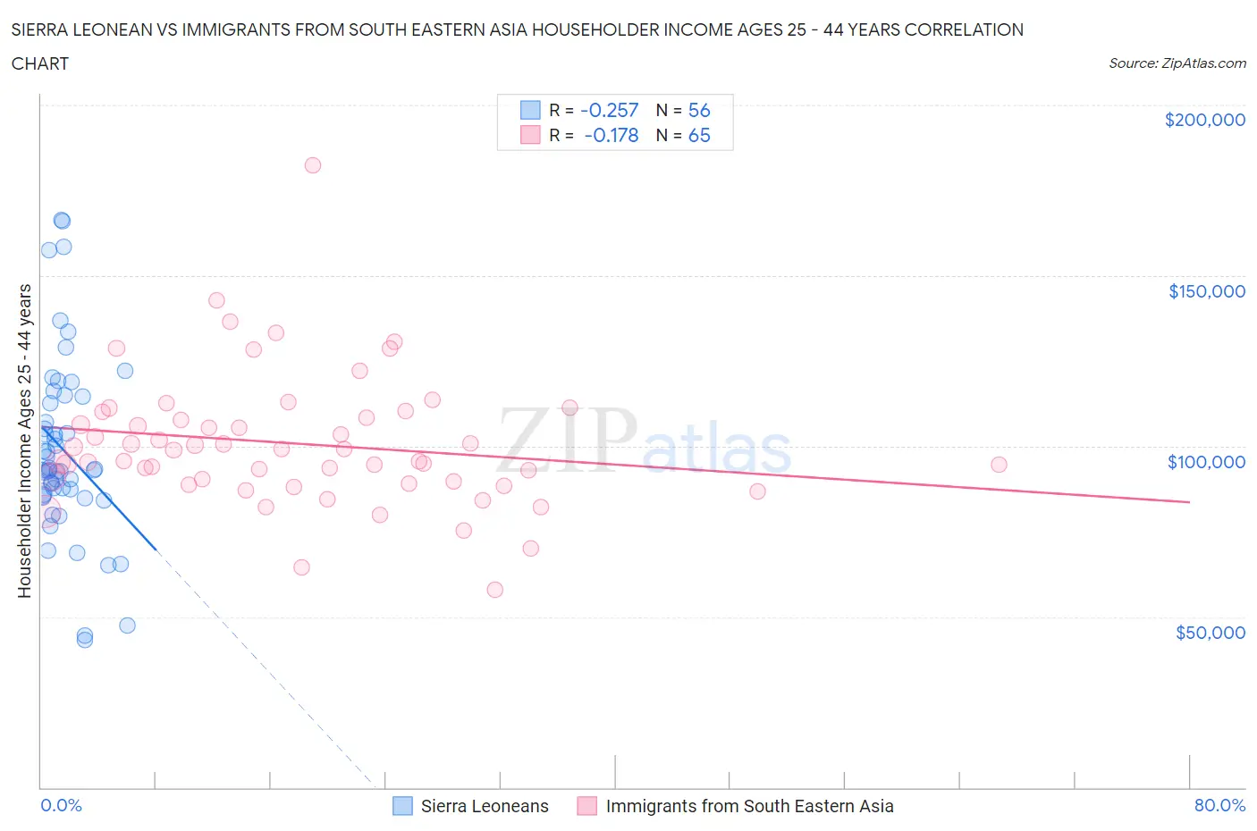 Sierra Leonean vs Immigrants from South Eastern Asia Householder Income Ages 25 - 44 years