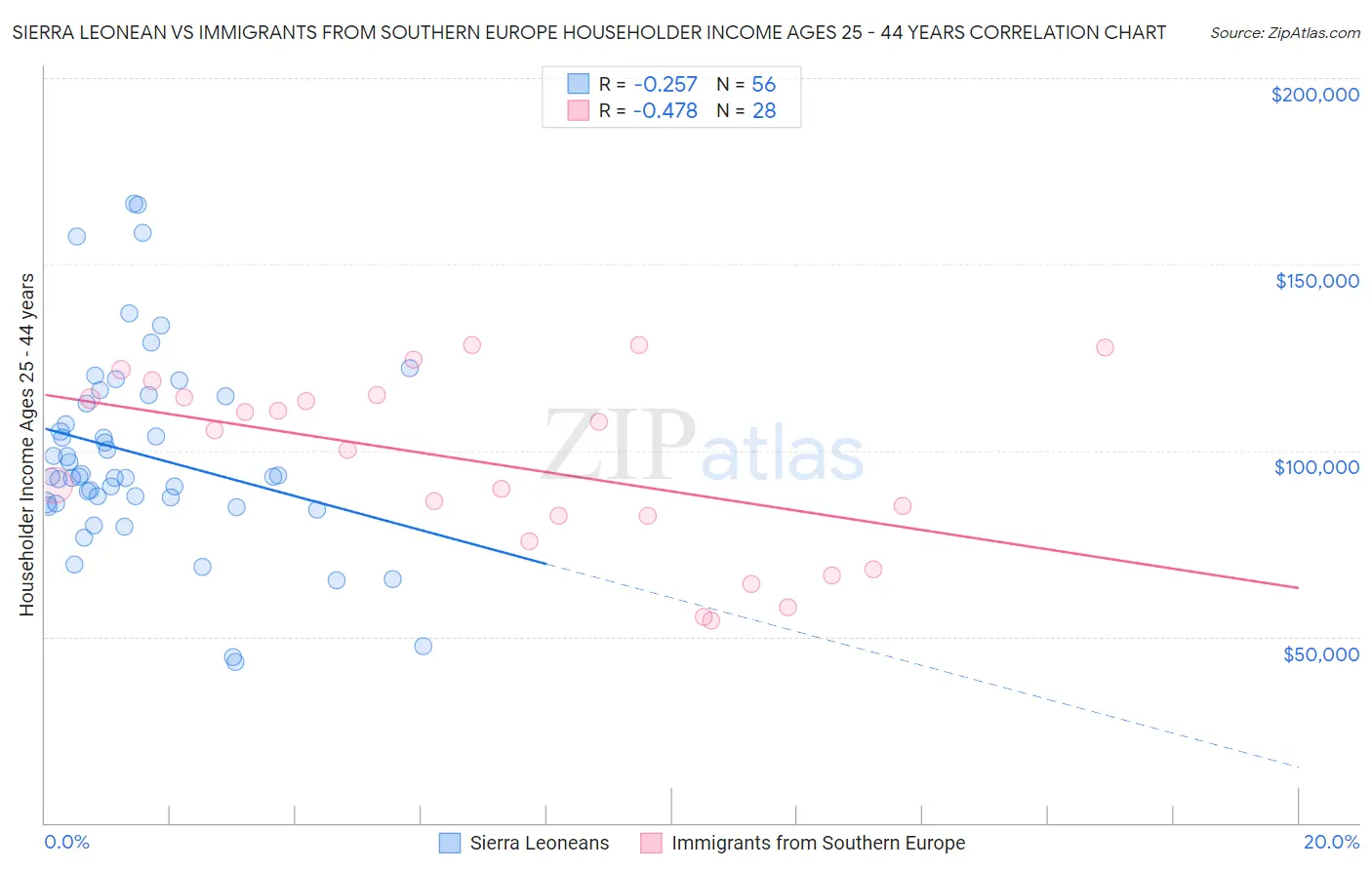 Sierra Leonean vs Immigrants from Southern Europe Householder Income Ages 25 - 44 years