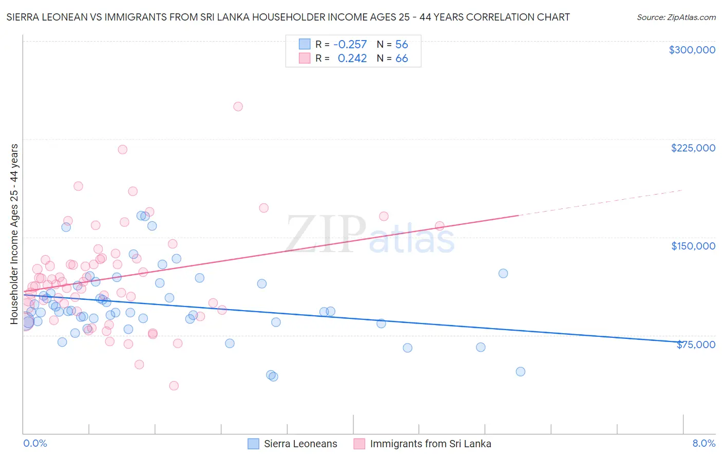 Sierra Leonean vs Immigrants from Sri Lanka Householder Income Ages 25 - 44 years