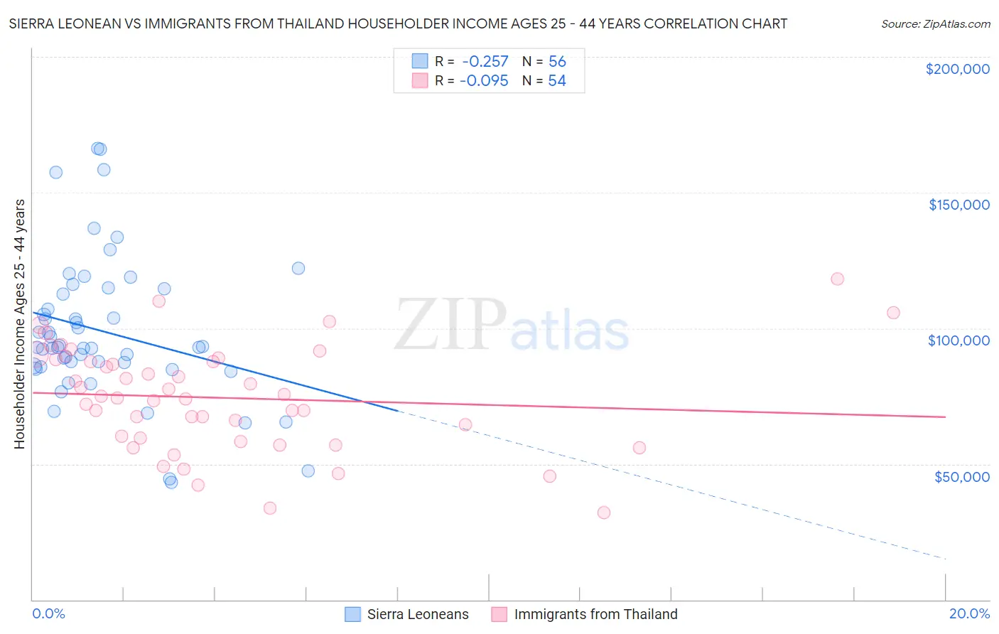 Sierra Leonean vs Immigrants from Thailand Householder Income Ages 25 - 44 years