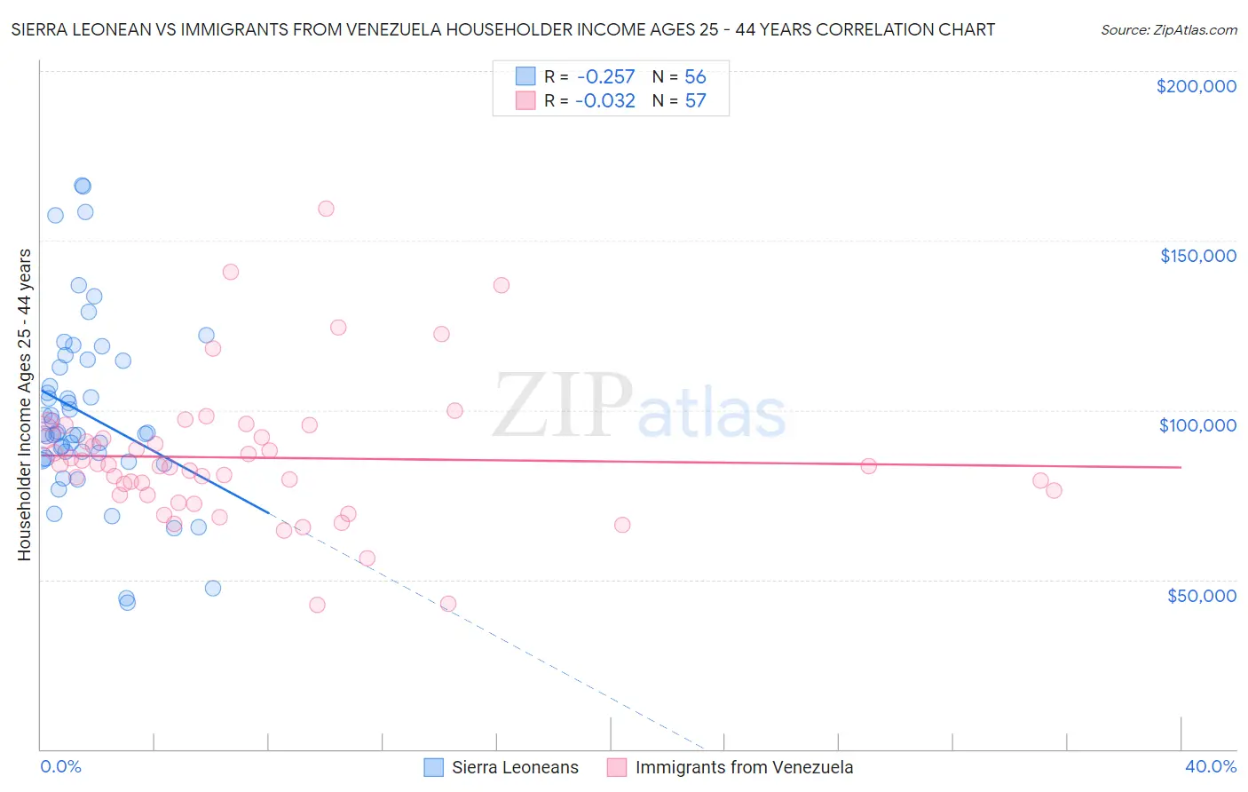 Sierra Leonean vs Immigrants from Venezuela Householder Income Ages 25 - 44 years