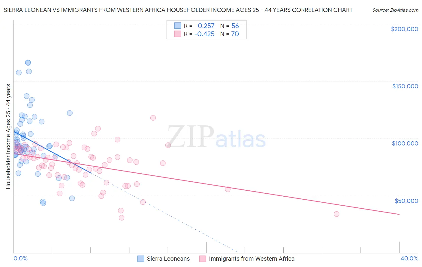 Sierra Leonean vs Immigrants from Western Africa Householder Income Ages 25 - 44 years