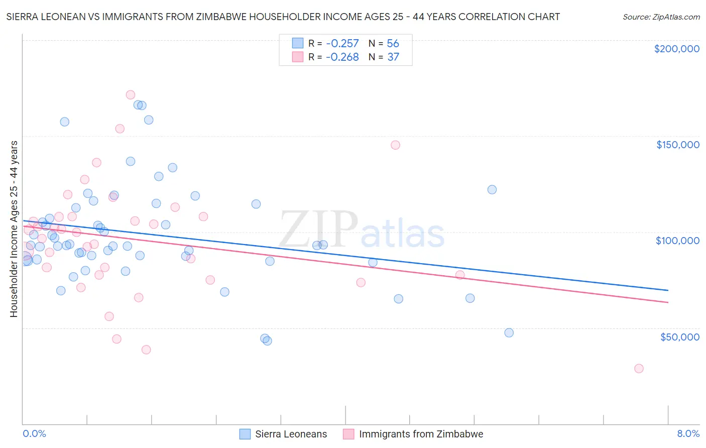 Sierra Leonean vs Immigrants from Zimbabwe Householder Income Ages 25 - 44 years