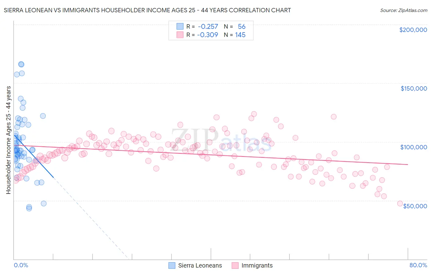 Sierra Leonean vs Immigrants Householder Income Ages 25 - 44 years