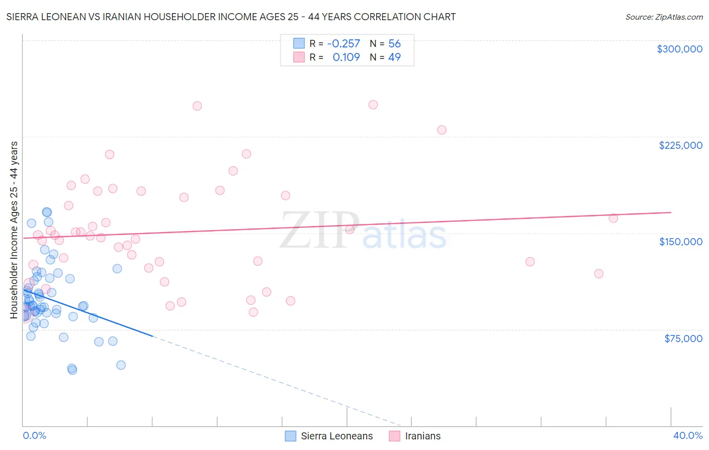 Sierra Leonean vs Iranian Householder Income Ages 25 - 44 years