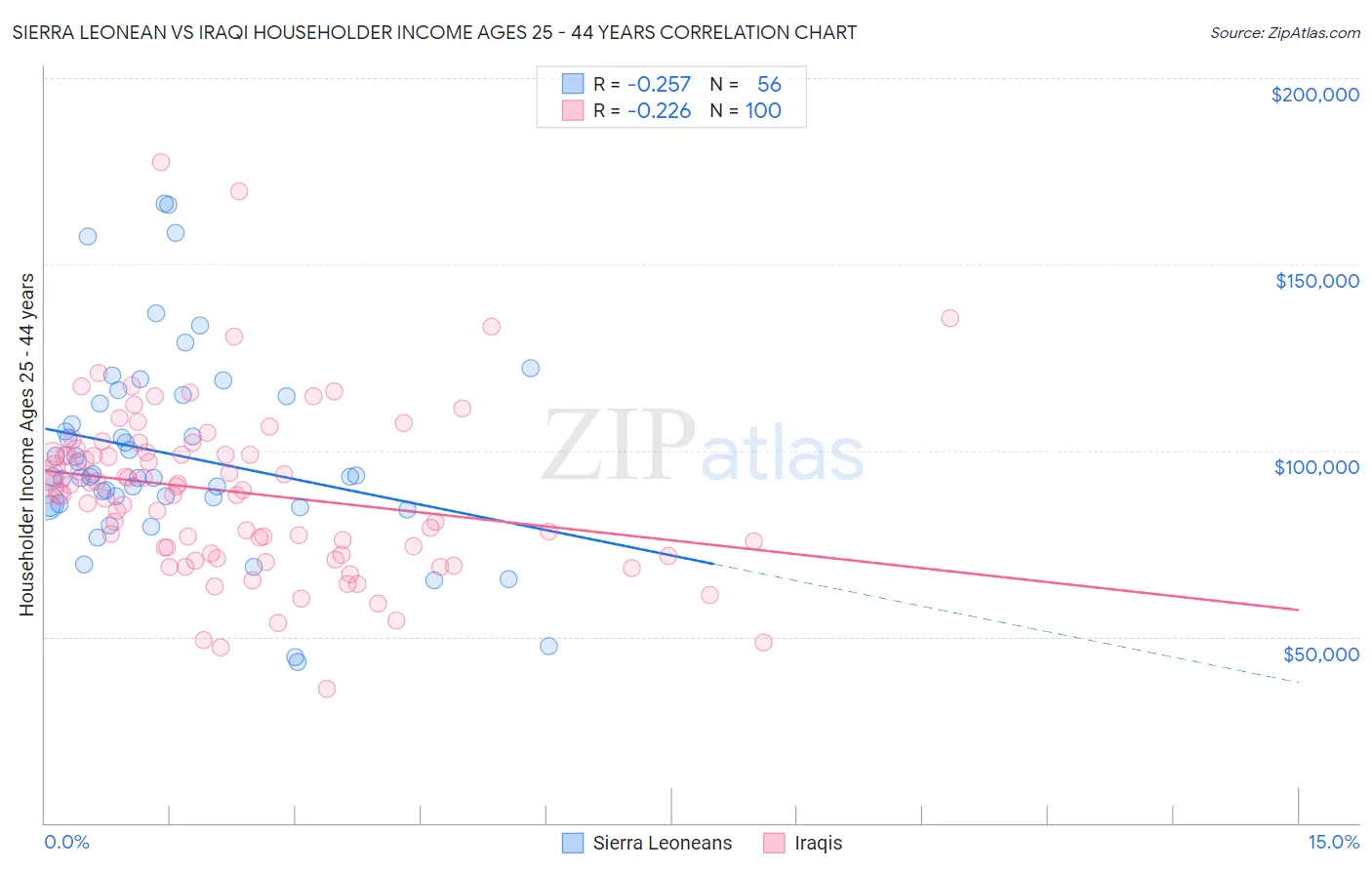 Sierra Leonean vs Iraqi Householder Income Ages 25 - 44 years