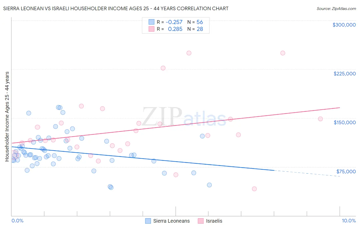 Sierra Leonean vs Israeli Householder Income Ages 25 - 44 years