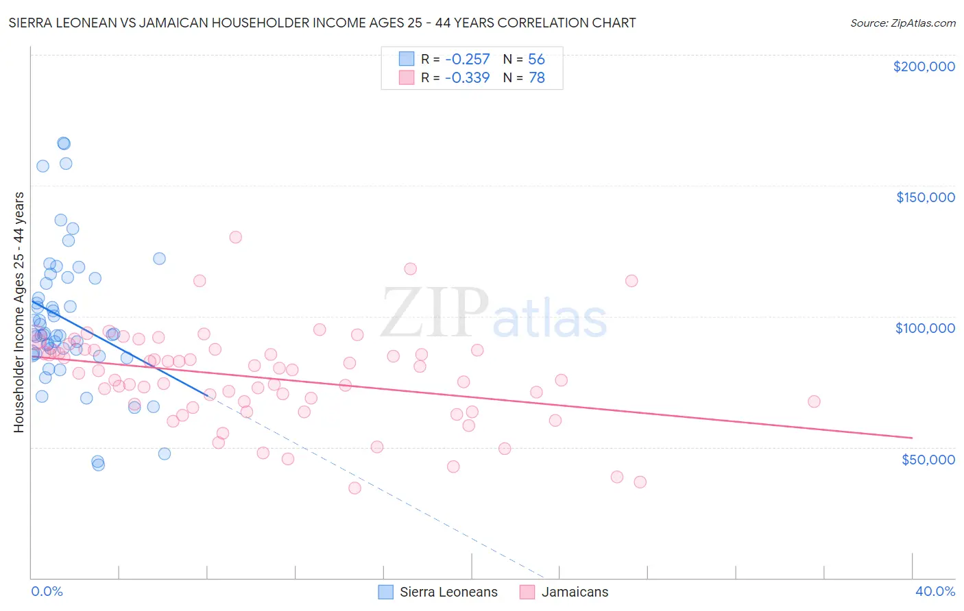 Sierra Leonean vs Jamaican Householder Income Ages 25 - 44 years