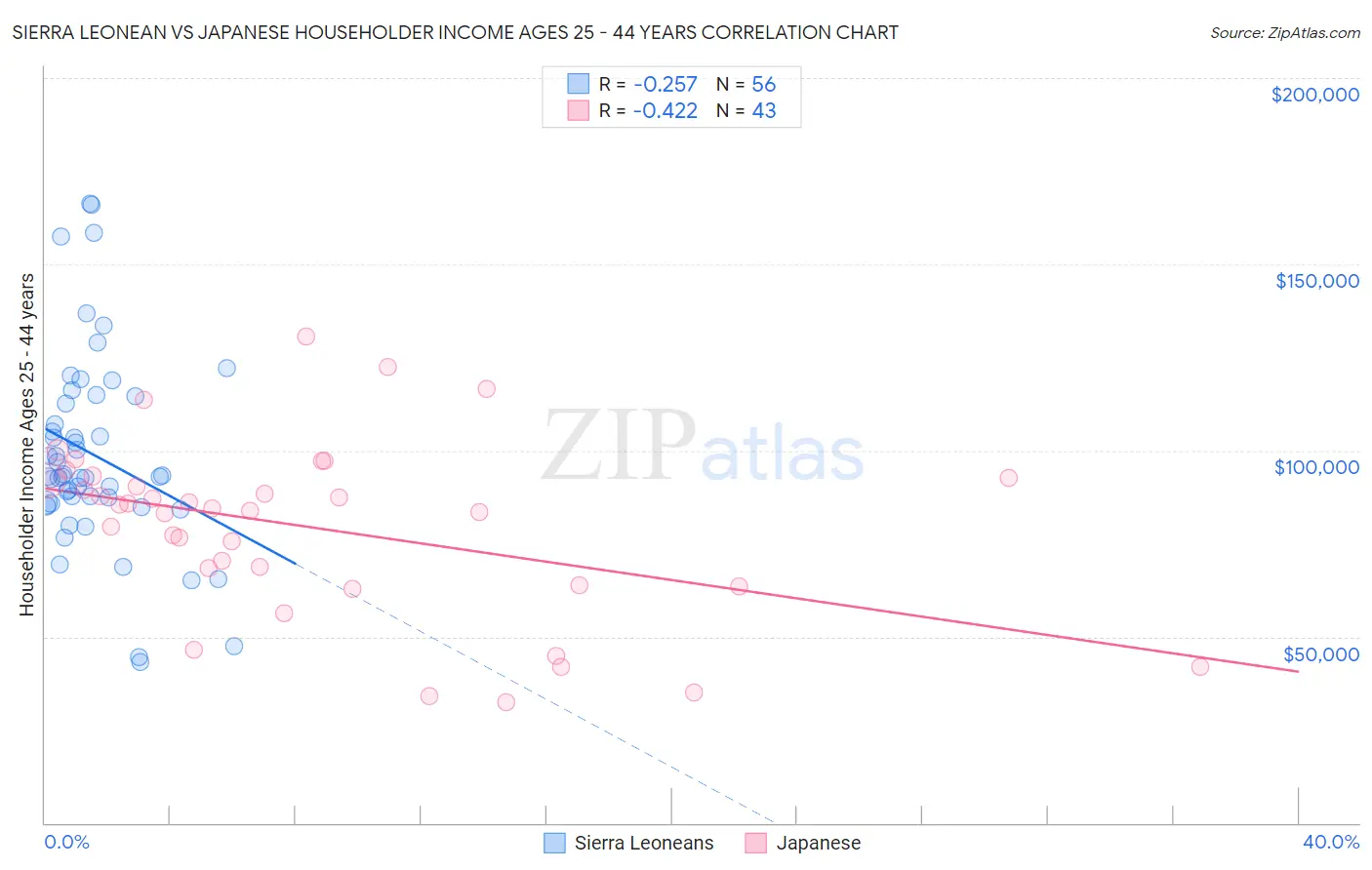 Sierra Leonean vs Japanese Householder Income Ages 25 - 44 years