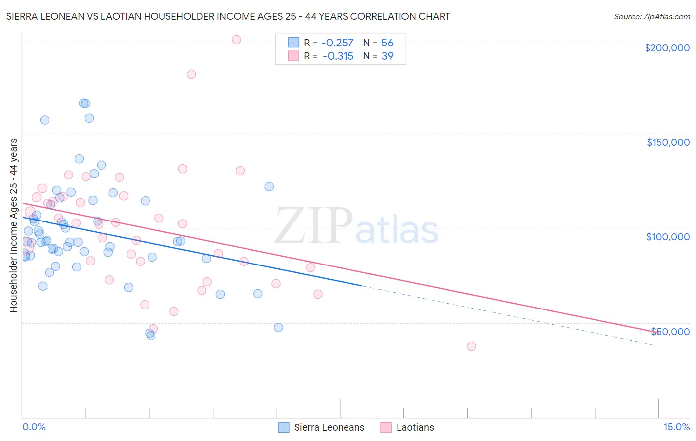 Sierra Leonean vs Laotian Householder Income Ages 25 - 44 years