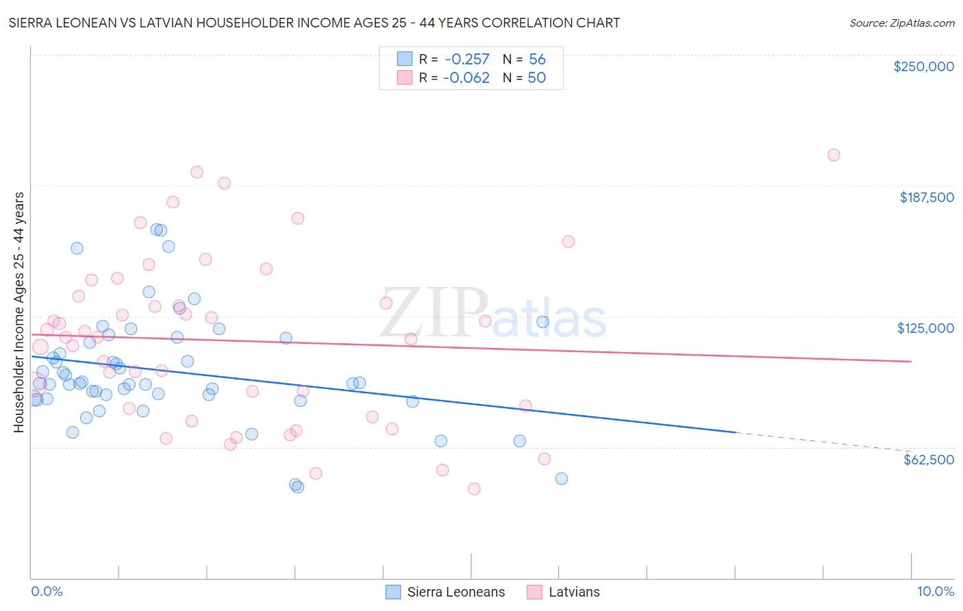 Sierra Leonean vs Latvian Householder Income Ages 25 - 44 years