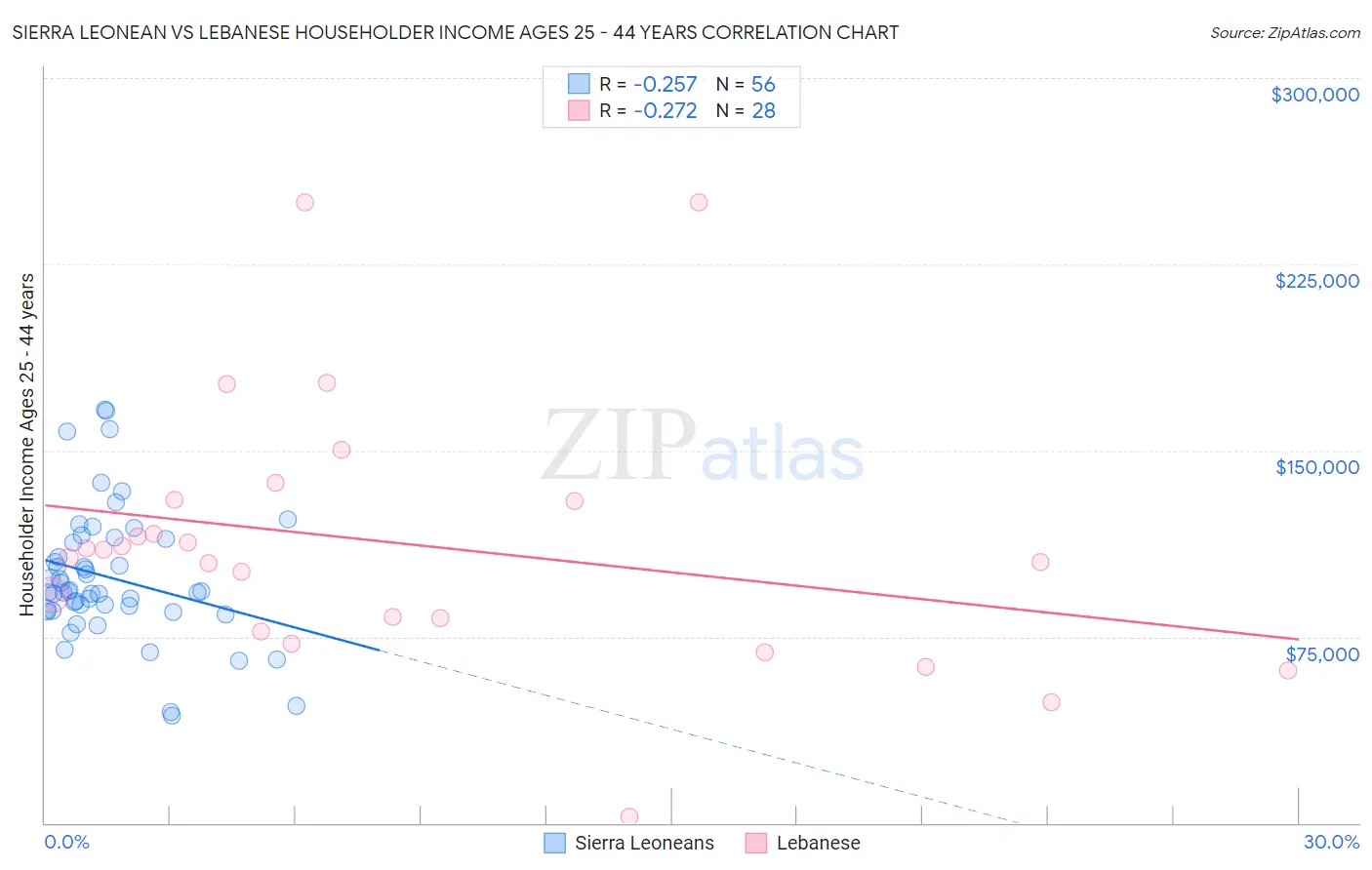 Sierra Leonean vs Lebanese Householder Income Ages 25 - 44 years