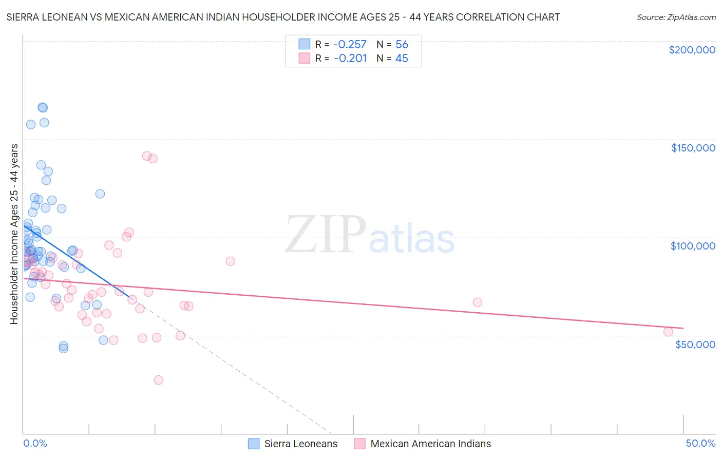 Sierra Leonean vs Mexican American Indian Householder Income Ages 25 - 44 years