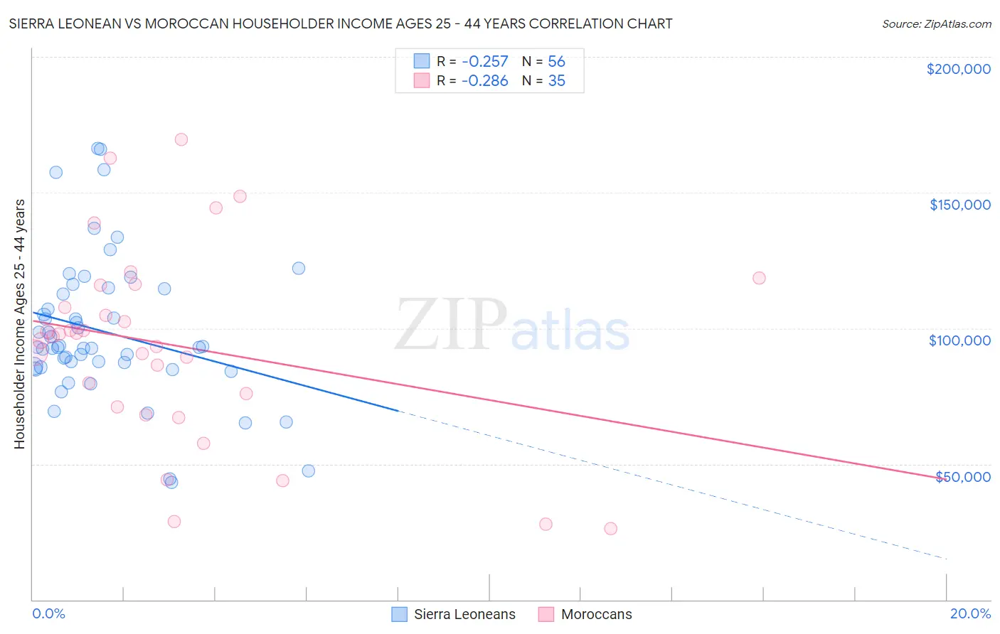 Sierra Leonean vs Moroccan Householder Income Ages 25 - 44 years