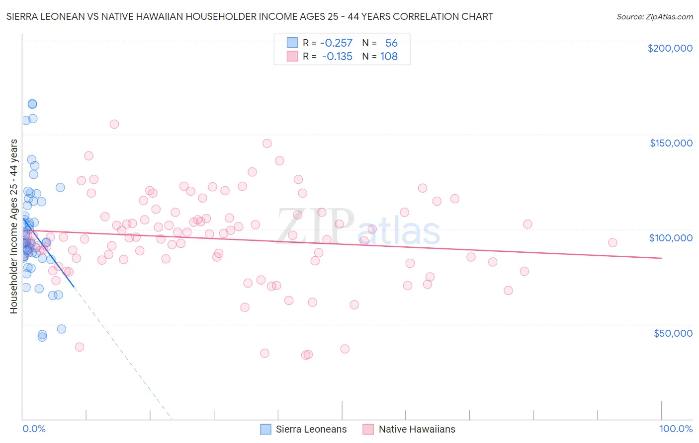 Sierra Leonean vs Native Hawaiian Householder Income Ages 25 - 44 years