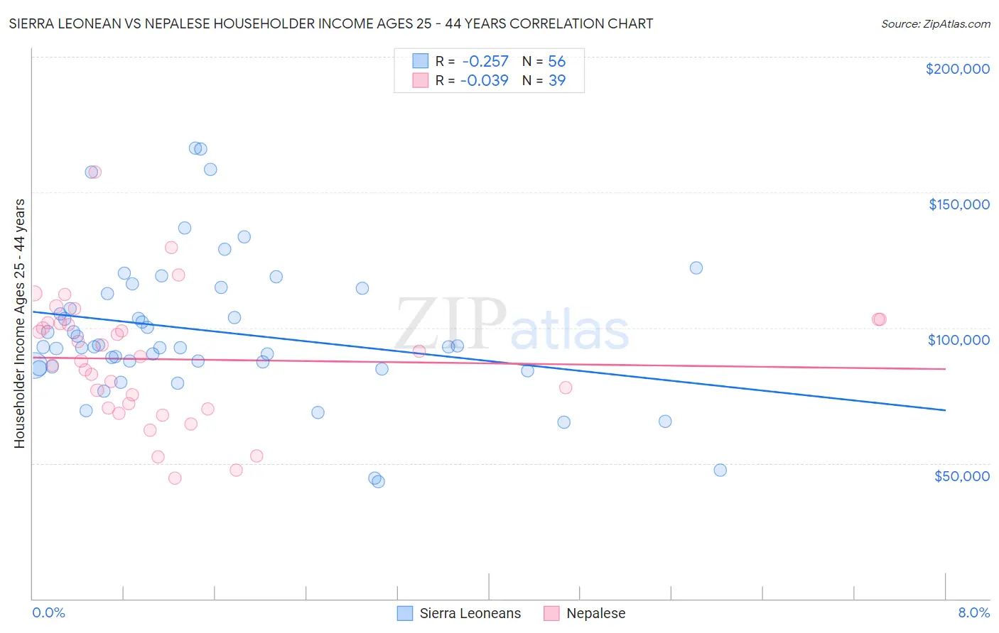 Sierra Leonean vs Nepalese Householder Income Ages 25 - 44 years